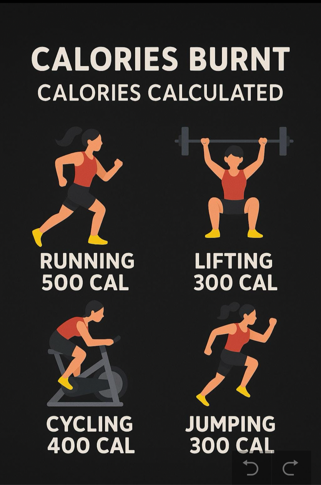 Calories eaten calculated with daily meal plans to support weight loss during the 12 week program